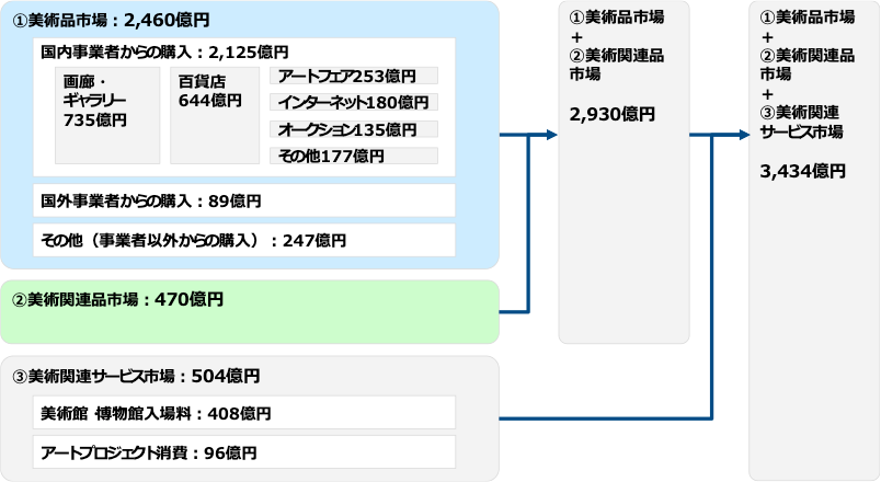 安い アート産業規模推計に係る調査 2016